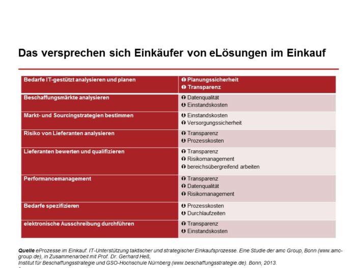 Elektronische Prozesse im Einkauf