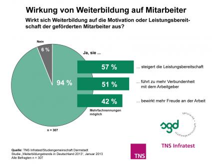 Geförderte Weiterbildung: Mitarbeiter zeigen mehr Leistungsbereitschaft und Loyalität / Laut TNS Infratest-Studie 2013 sind Weiterbildungsangebote ein wichtiger Baustein in der Personalrekrutierung (BILD)