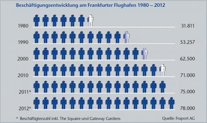 3.000 neue Arbeitsplätze am Frankfurter Flughafen / Rekord: 78.000 Menschen arbeiten am Standort / Fraport mit mehr als 830 neuen Beschäftigten (BILD)