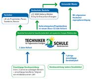 Umweltschutztechniker/-in für regenerative Energien Umweltschutztechniker/-in für regenerative Energien