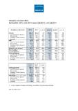 Erfolgreiches Geschäftsjahr 2012: Konzern-EBIT stieg um 11,4 Prozent; Ergebnis nach Steuern mit Plus von 42,2 Prozent auf Rekordniveau