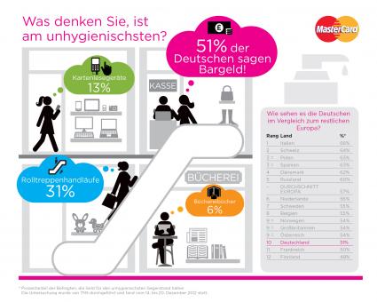 Deutsche sind der Meinung: Bargeld ist der unhygienischste Alltagsgegenstand (BILD)