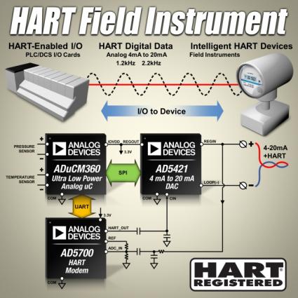 Systemlösung für HART-fähige 4-20-MA Feldinstrumente (BILD)