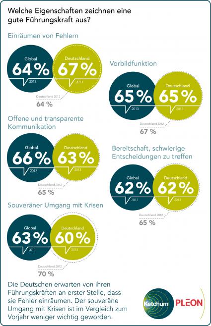Studie: Deutsche misstrauen Bossen und Politikern (BILD)