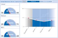 Nach Chaos-Winter läuft sich die Transportbranche allmählich warm