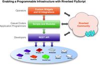 Riverbed mit neuer programmierbarer Infrastruktur