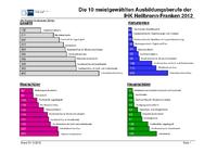 Industriekaufmann/frau nach wie vor der Ausbildungsberuf mit den meisten neuen Ausbildungsverträgen Industriekaufmann/frau nach wie vor der Ausbildungsberuf mit den meisten neuen Ausbildungsverträgen