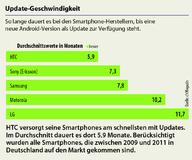 Langes Warten auf Android-Updates