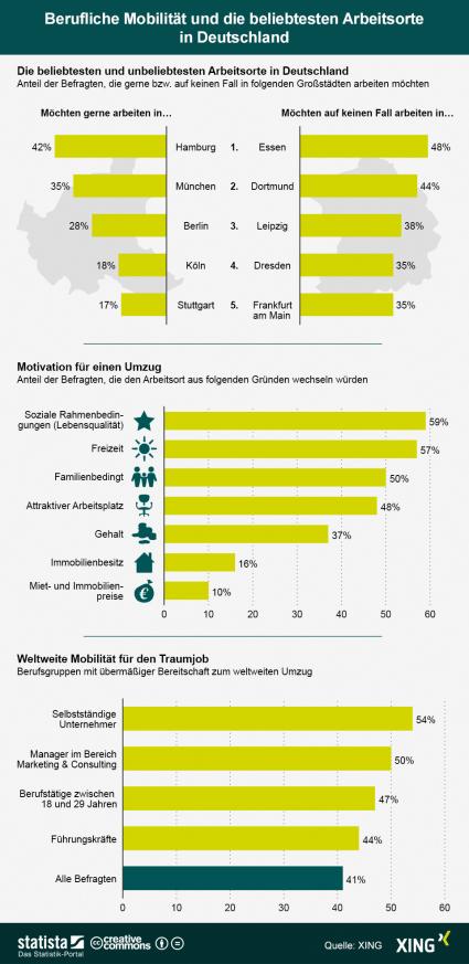 XING-Studie zu beruflicher Mobilität und den beliebtesten Arbeitsorten Deutschlands / Hamburg ist der begehrteste Arbeitsort Deutschlands (BILD)