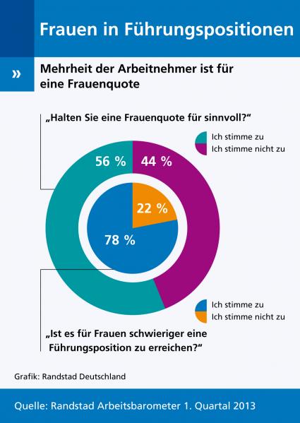 Randstad Arbeitsbarometer 1/2013: Mehrheit der Arbeitnehmer in Deutschland ist für eine Frauenquote (BILD)