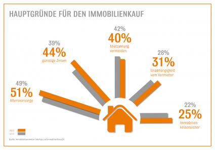 Immobilienbarometer: Baugeldzinsen als Boomfaktor für Immobilien / 44 Prozent der Immobilieninteressenten planen Kauf aufgrund günstiger Zinsen / Das sind über zehn Prozent mehr als vor drei Jahren (BILD)