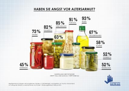 Umfrage: Europäer haben wenig Vertrauen in die staatliche Altersvorsorge (BILD)