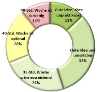 Arbeitszeitverkürzung wird von zwei Dritteln befürwortet