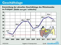 Wirtschaftslage und Finanzierung im Mittelstand, Frühjahr 2013