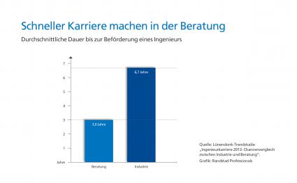 Ingenieurkarriere 2013: Chancen in der Personaldienstleistung / Schneller Karriere machen mit Randstad Professionals (BILD)