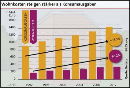 Konsumausgaben: Wohnkostenanteil steigt stetig (BILD)