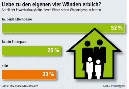 Wohneigentum prägt Folge-Generation / Fast 80 Prozent der Wohneigentumserwerber sind selbst in eigenen vier Wänden groß geworden – „Rückkehr“ findet relativ spät statt: im Schnitt mit 40 Jahren (BILD)