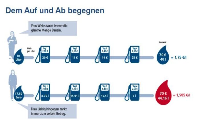 Fondssparpläne – Erfolgsrezept für 2013