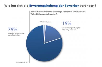 Personalchefs bestätigen: Weiterbildungschancen werden für Bewerber immer wichtiger (BILD)