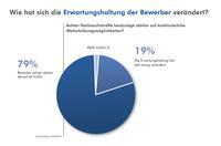 Personalchefs bestätigen: Weiterbildungschancen werden für Bewerber immer wichtiger