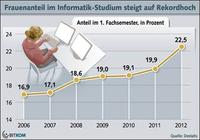 Frauenanteil im Informatik-Studium steigt auf Rekordhoch