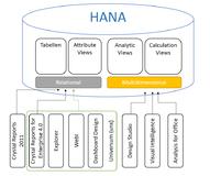Mit SAP BO BI 4.0 Tools auf SAP HANA zugreifen!