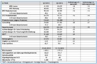 Software AG: zweistelliges Wachstum im größten Geschäftsbereich