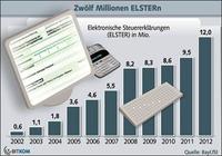 ELSTER: 12 Millionen Steuererklärungen per Internet ELSTER: 12 Millionen Steuererklärungen per Internet