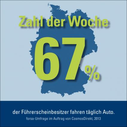 Zahl der Woche: 67 Prozent der Führerscheinbesitzer fahren täglich Auto (BILD)
