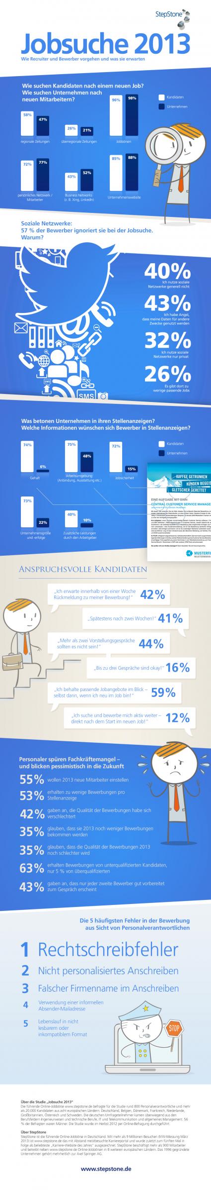 Rechtschreibung mangelhaft / Studie beleuchtet Erfahrungen und Vorgehensweisen von Personalverantwortlichen im Rekrutierungsprozess (BILD)
