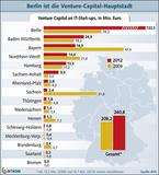 Berlin ist die deutsche Venture-Capital-Hauptstadt