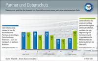 Gute Partnerschaft – auch in Sachen Datenschutz?