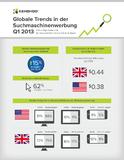 Neuer Kenshoo-Bericht?Global Search Advertising Trends?: Erheblicher Anstieg der bezahlten Sucheffizienz