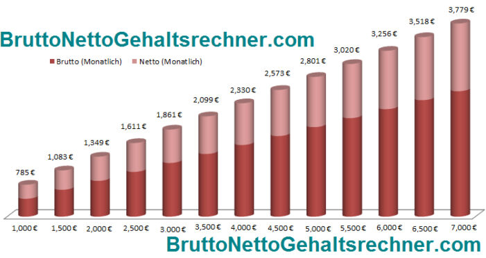 Der Brutto Netto Gehaltsrechner für 2012, 2013 & 2014