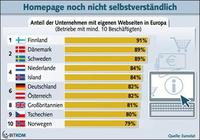 Jedes fünfte Unternehmen hat keine Homepage