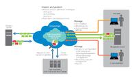 Dell stellt SonicWALL Hosted Email Security 2.0-Cloud Service vor