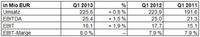 PALFINGER ist mit dem Ergebnis des 1. Quartals 2013 sehr zufrieden PALFINGER ist mit dem Ergebnis des 1. Quartals 2013 sehr zufrieden
