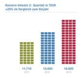 NEXUS AG: Starker Anstieg in Ergebnis und Umsatz im ersten Quartal 2013