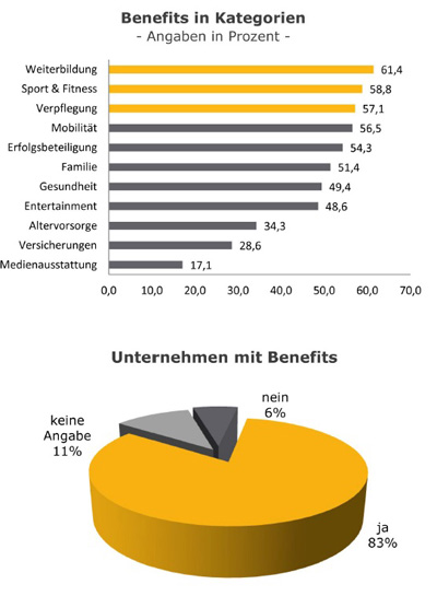 Benefits als Teil des Employer Brandings
