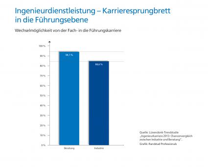 Karrieresprungbrett Engineering-Dienstleister: Mit Randstad Professionals vom Berater zur Führungskraft (BILD)