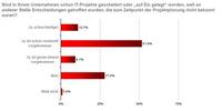 Studie belegt: In 70% der Unternehmen scheitern IT-Projekte wegen unterschiedlicher Planungssichten