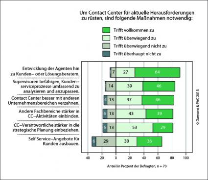 TOP-Management muss handeln: Ohne Contact Center keine Customer Experience (BILD)