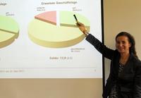 Trotz Abkühlung Wirtschaft weiter optimistisch