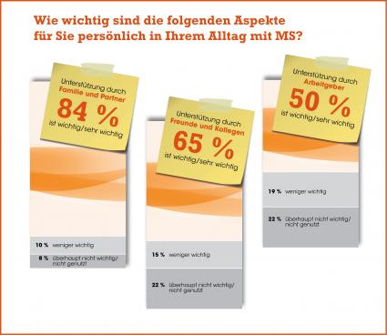 Aktuelle Umfrage zum Welt-MS-Tag unter Patienten zeigt: Angehörige sind starke Partner beim Umgang mit Multipler Sklerose (BILD)