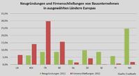 Baubranche in Europa – Deutschland im Mittelfeld