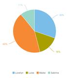 Der Social Buzz zu Germany–s Next Topmodel