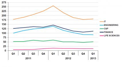 Steigender Bedarf an Spezialisten im ersten Quartal 2013 (BILD)