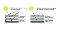 Distec bietet Optical Bonding in neuer Vakuum-Technologie