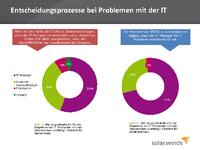 Alle Macht dem IT-Volk! – In deutschen KMUs zählt der IT Manager