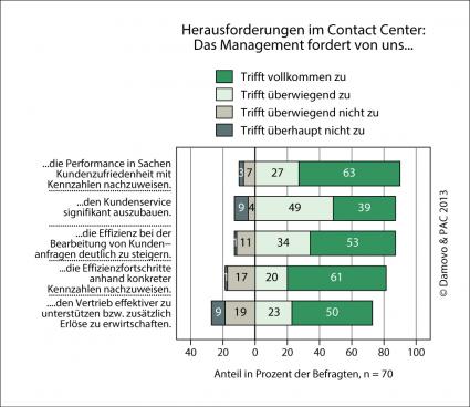 Qualitäts- und Performance Management entwickelt sich zum Top-Thema im Contact Center, erfordert aber eine Abkehr von etablierten Messmethoden (BILD)